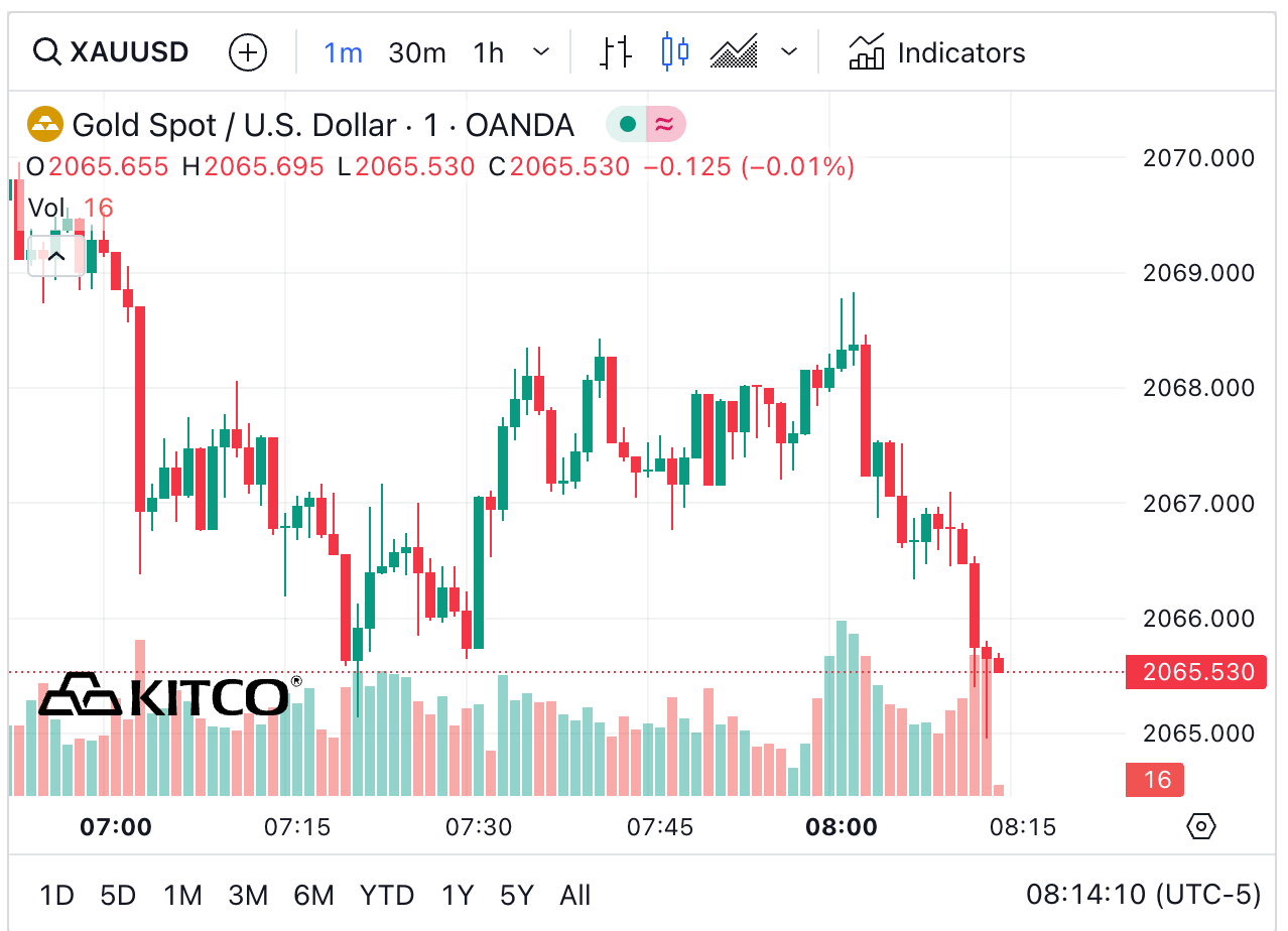 Gold Charts & News – ALX Resources