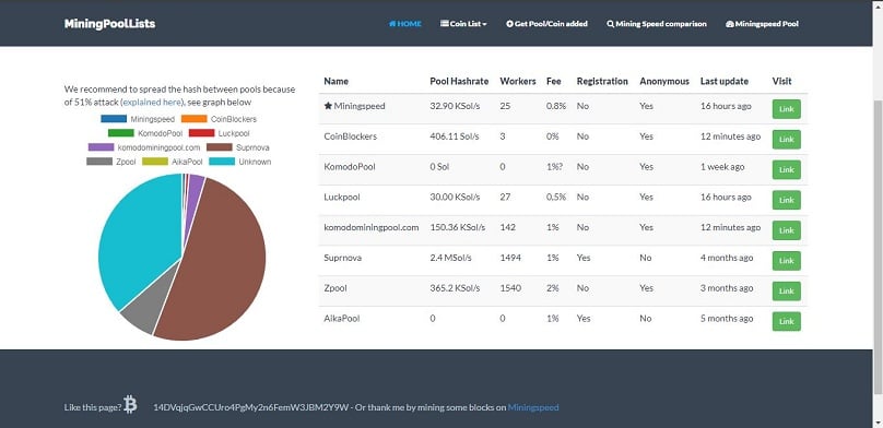 Mining Pools | Bitcoin Mining pools