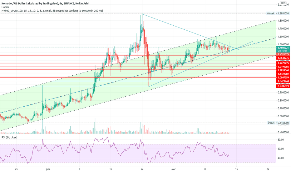 Komodo (KMD-USD) Historical Prices | CoinCarp