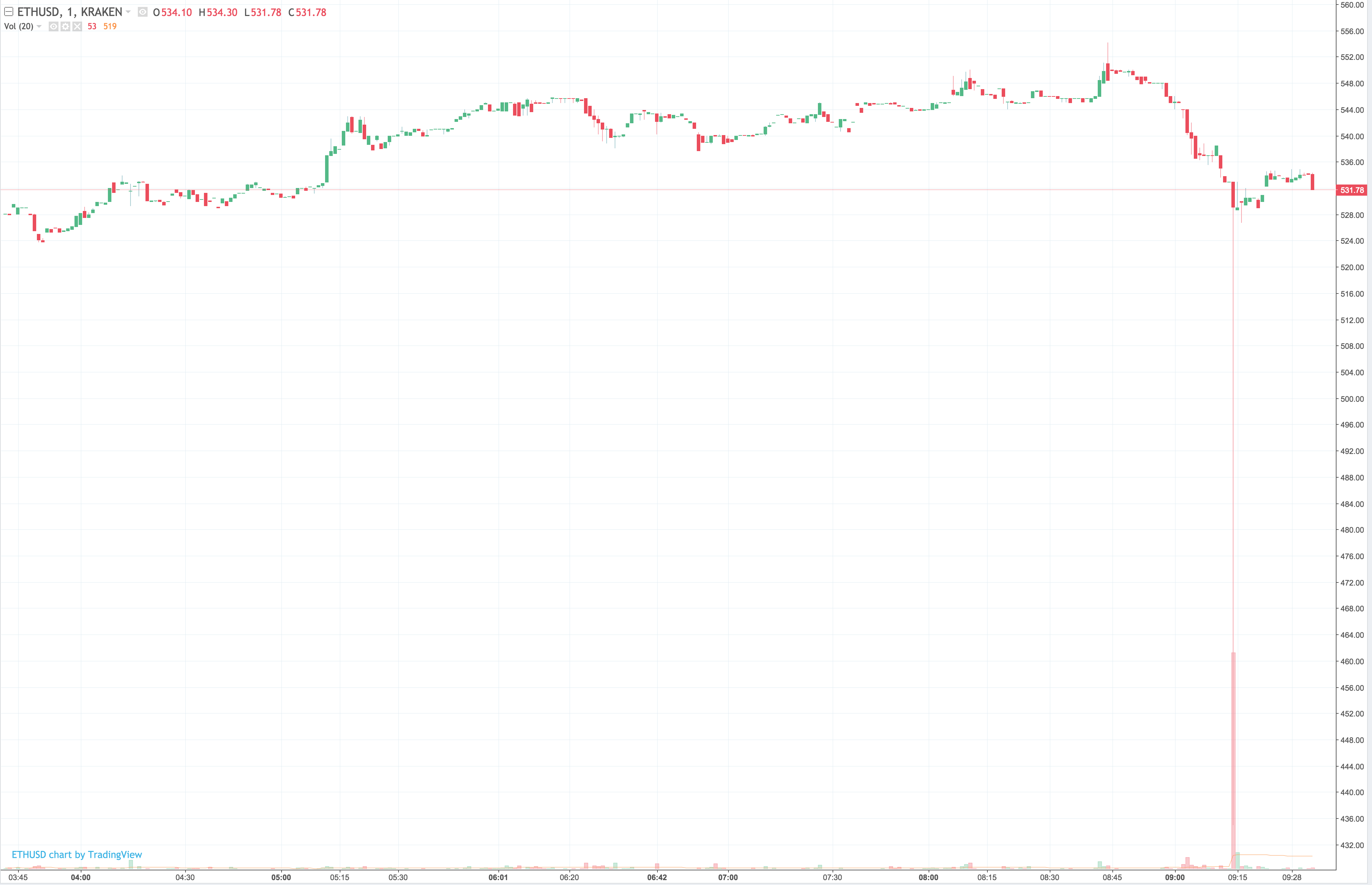 KRAKEN Feb 22, Flash Crash and Our Experts' Role in a Prior Systemic Crypto Platform Failure