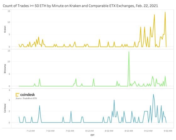 The Kraken Ethereum Flash Crash: How It Went Down - CoinDesk