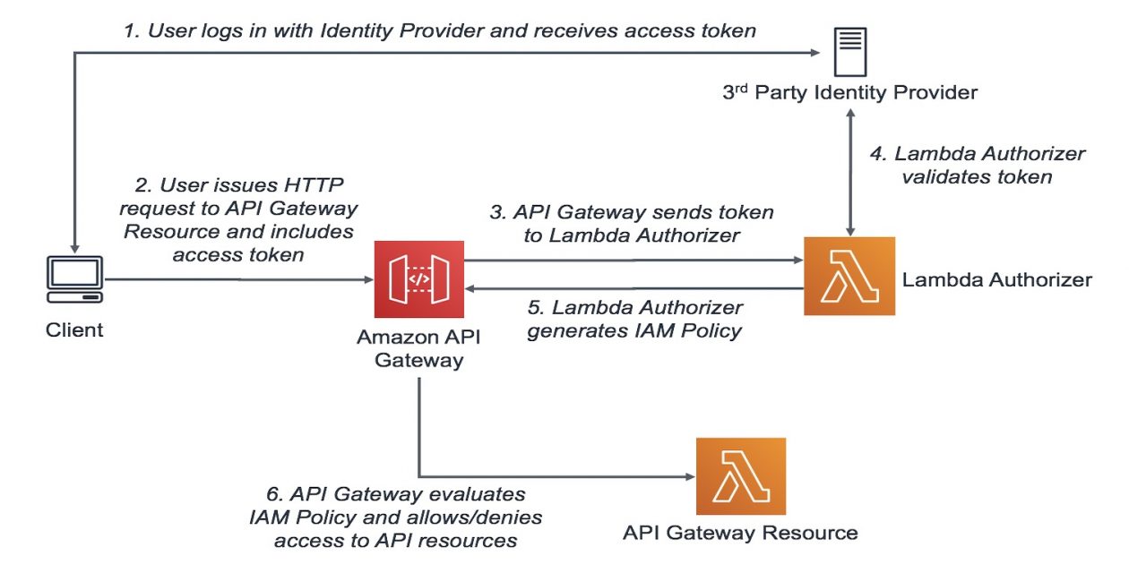 AWS Golang Auth