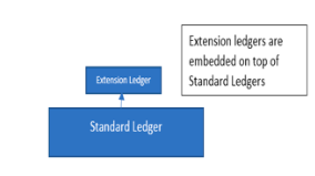 Using the Prediction and Commitment Extension Ledger for Sales and Purchase Orders