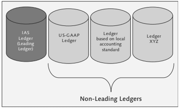 Using Extension Ledger in SAP S/4HANA | SAPinsider