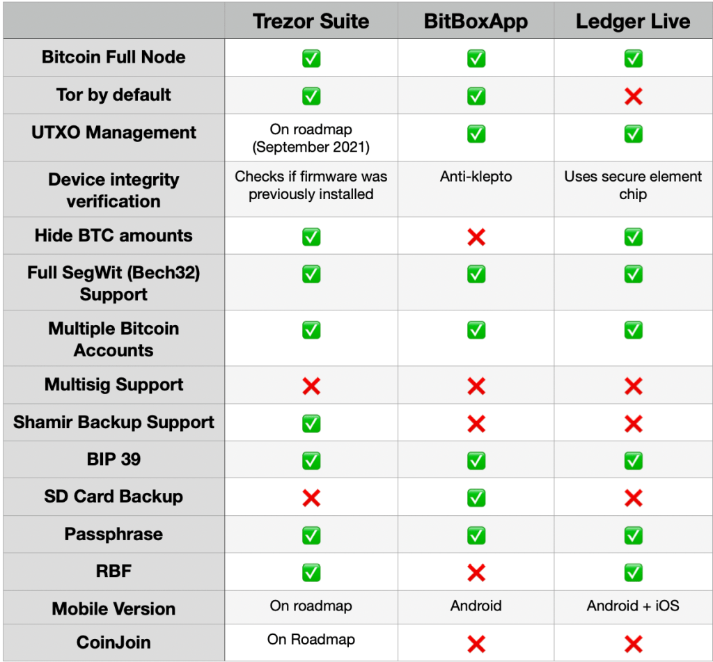 Ledger Nano X vs Trezor T: Which Wallet is Better in ?