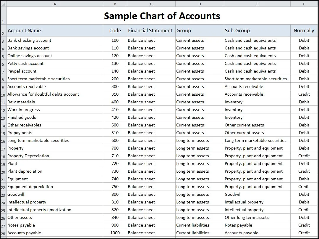 What is a Chart of Accounts? Types, Definition, Examples - FloQast