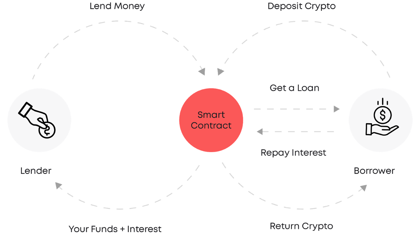 Aave: Understanding the Crypto Lending Platform