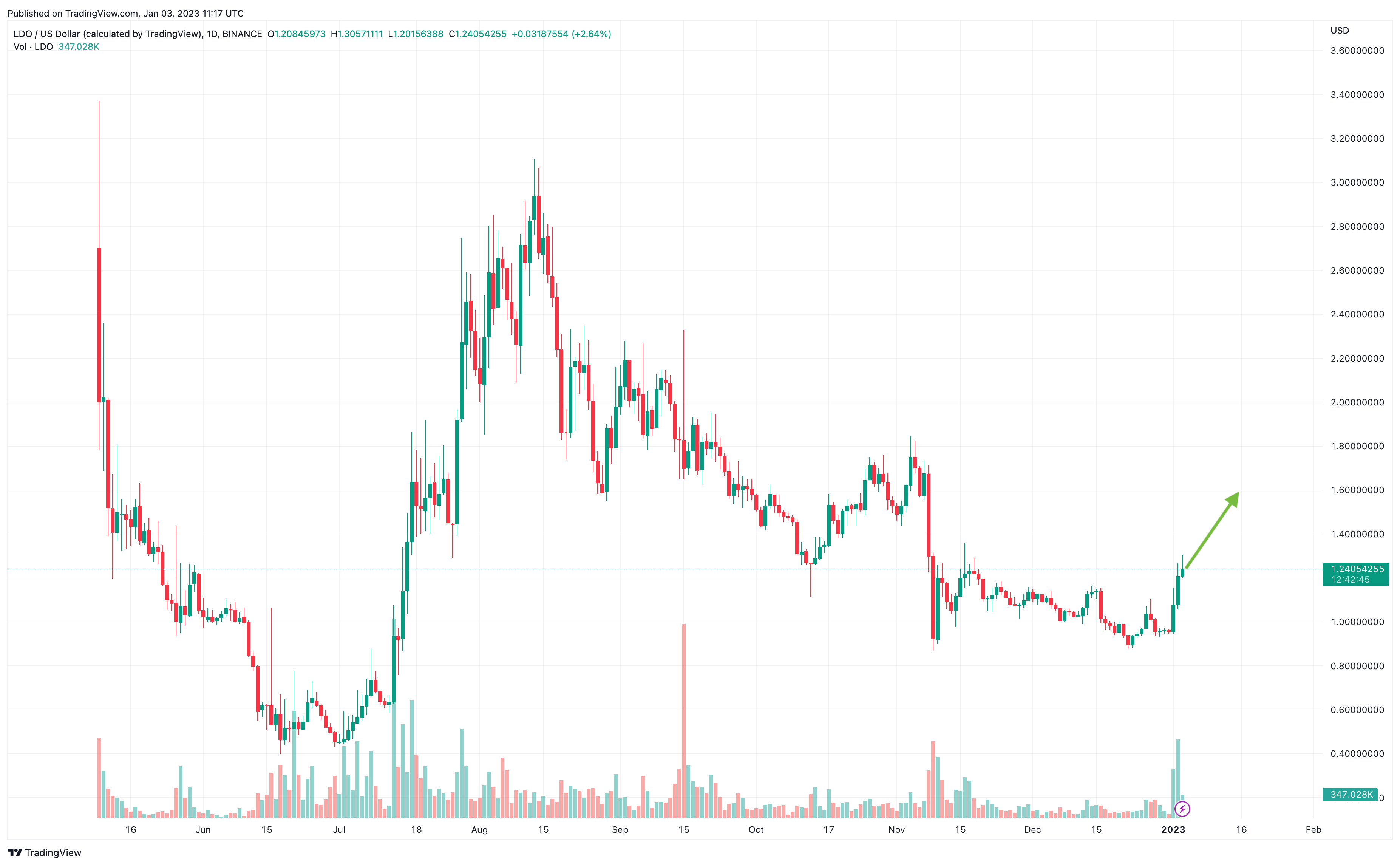 Lido DAO Token Price Prediction ,,, - How high can LDO go?