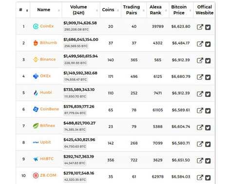 Crypto Exchanges Ranked by Trading Volume | Coinranking