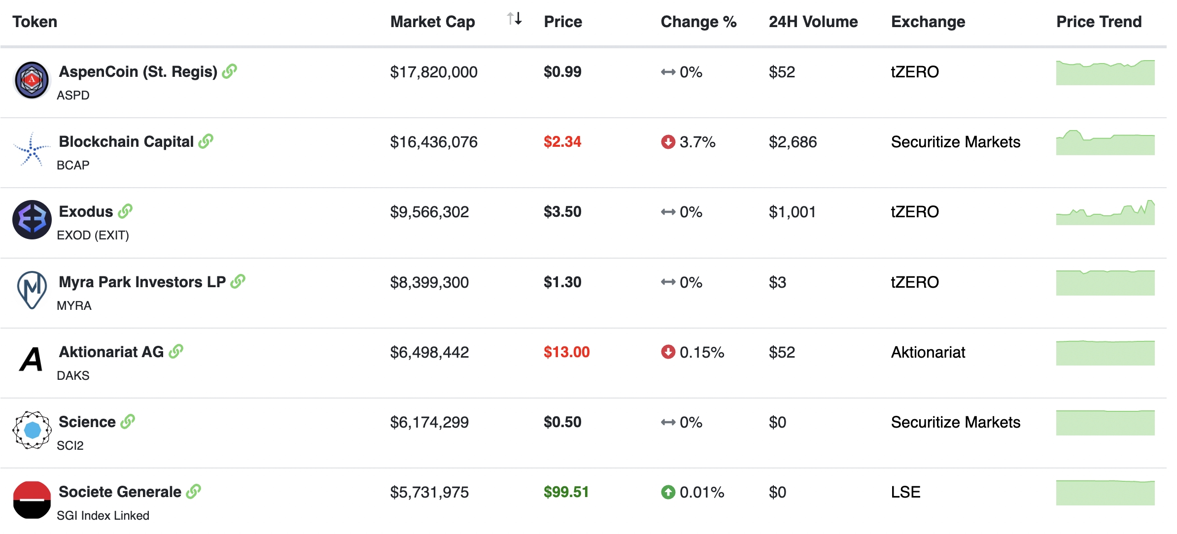 Security Token Definition | CoinMarketCap