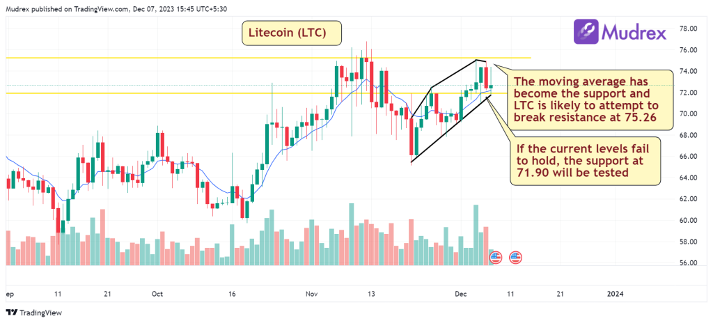 Litecoin Price Prediction , and | Authors at ChangeHero — Alexander