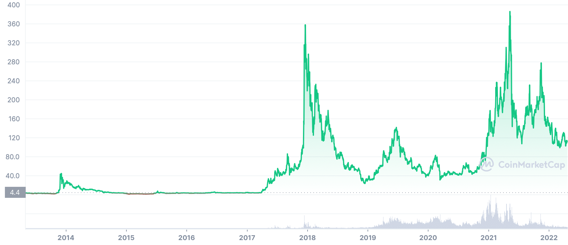 Litecoin Price Today - Live LTC to USD Chart & Rate | FXEmpire