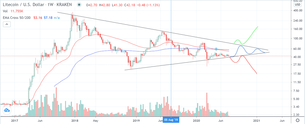 Litecoin Price Prediction For What To Expect | The TopCoins