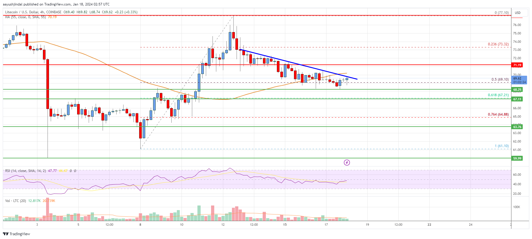 LTCUSD Litecoin / US Dollar - Currency Exchange Rate Live Price Chart