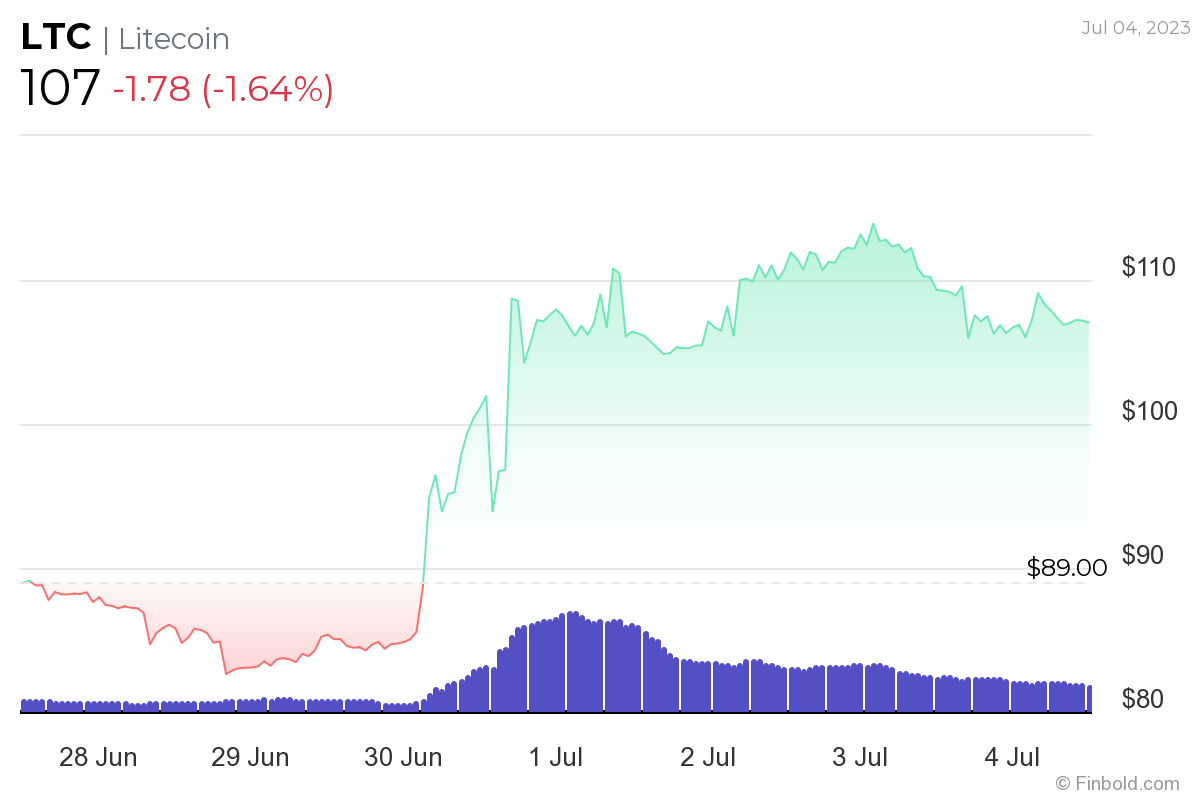 Litecoin Price | LTC Price Today, Live Chart, USD converter, Market Capitalization | cryptolive.fun