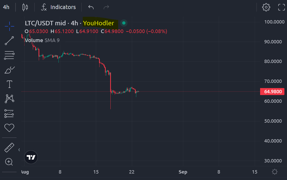 LTCUSD — Litecoin Price and Chart — TradingView