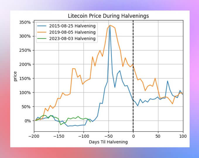 Litecoin Halving Dates: When Is the Next LTC Halving? | CoinCodex