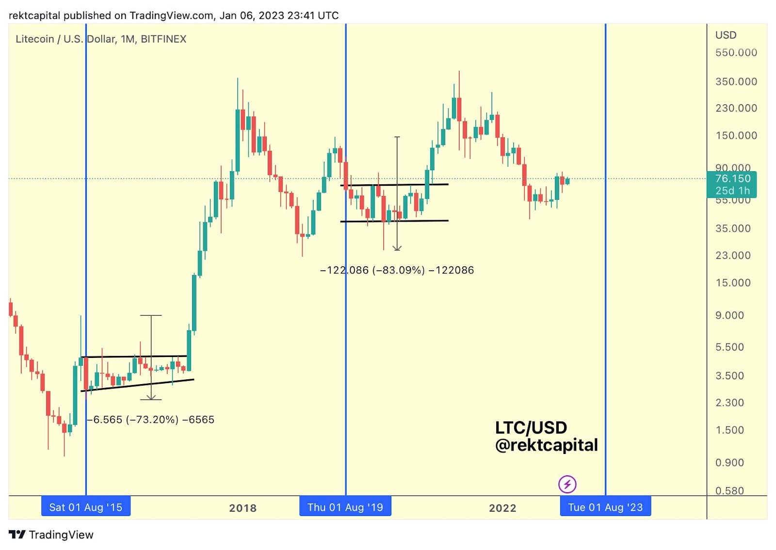 Litecoin Price Prediction - LTC's halving and its lessons for - AMBCrypto