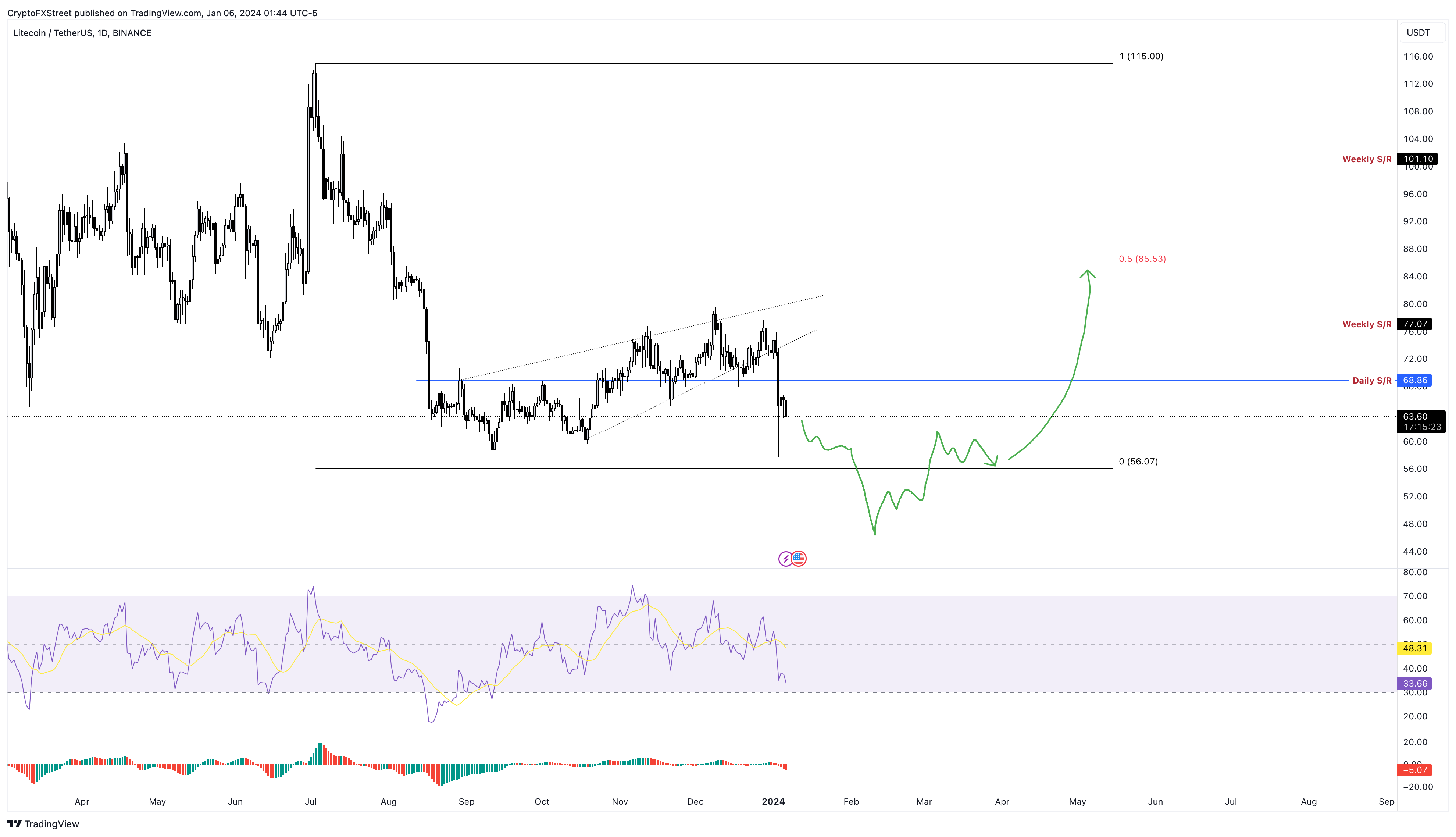 Litecoin (LTC) live coin price, charts, markets & liquidity