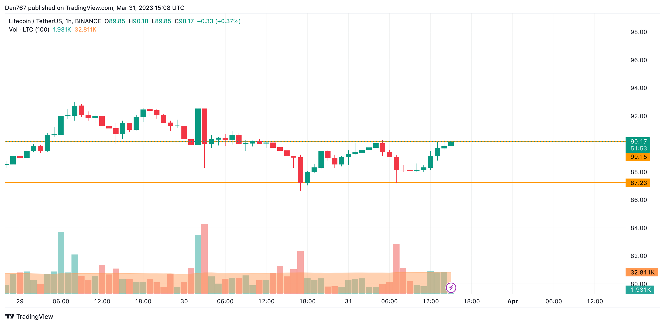 Litecoin Price Today - LTC Coin Price Chart & Crypto Market Cap