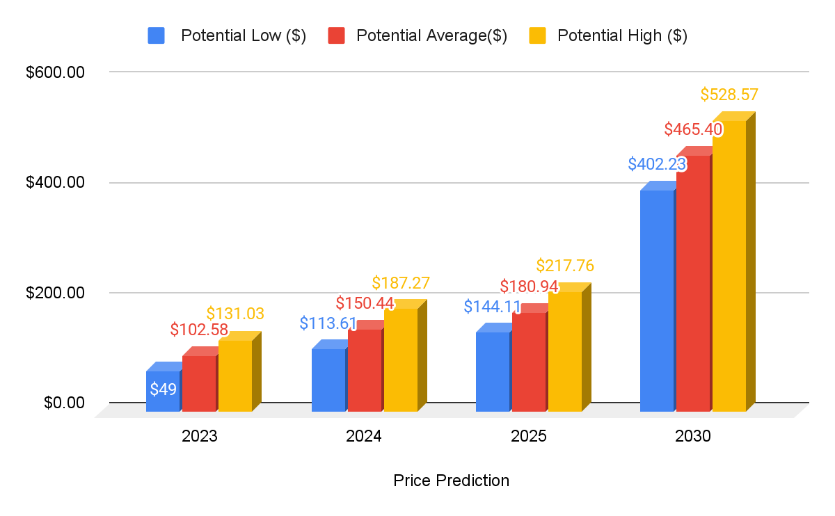 LITECOIN PRICE PREDICTION TOMORROW, WEEK AND MONTH