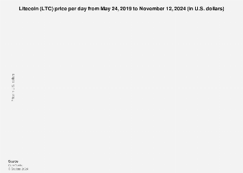 Litecoin (LTC/USD) Stock Market News (Autre) - MarketScreener