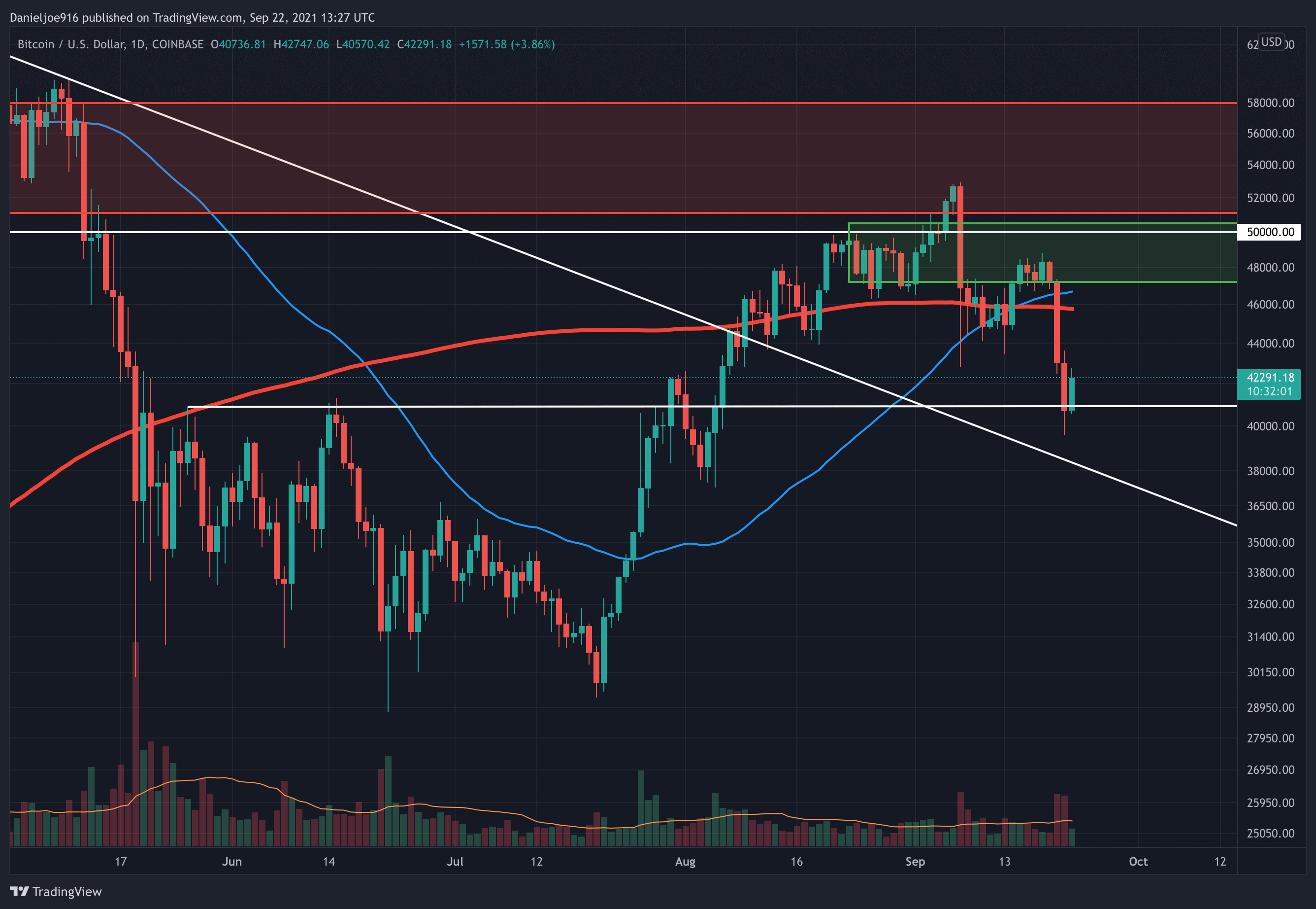 Checking Bitcoin’s price in real time with Coinhouse