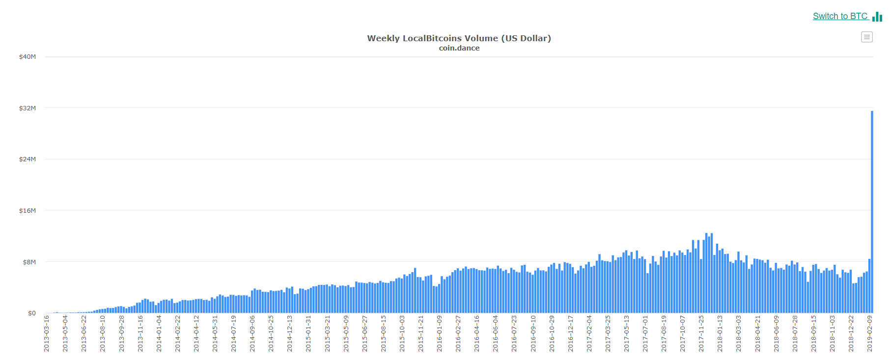 LocalBitcoins – Reviews, Trading Fees & Cryptos () | Cryptowisser