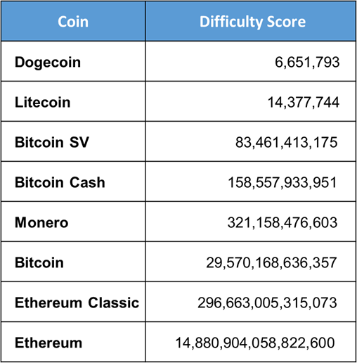 How to solo mine altcoin - Solo mining new and low difficulty coins