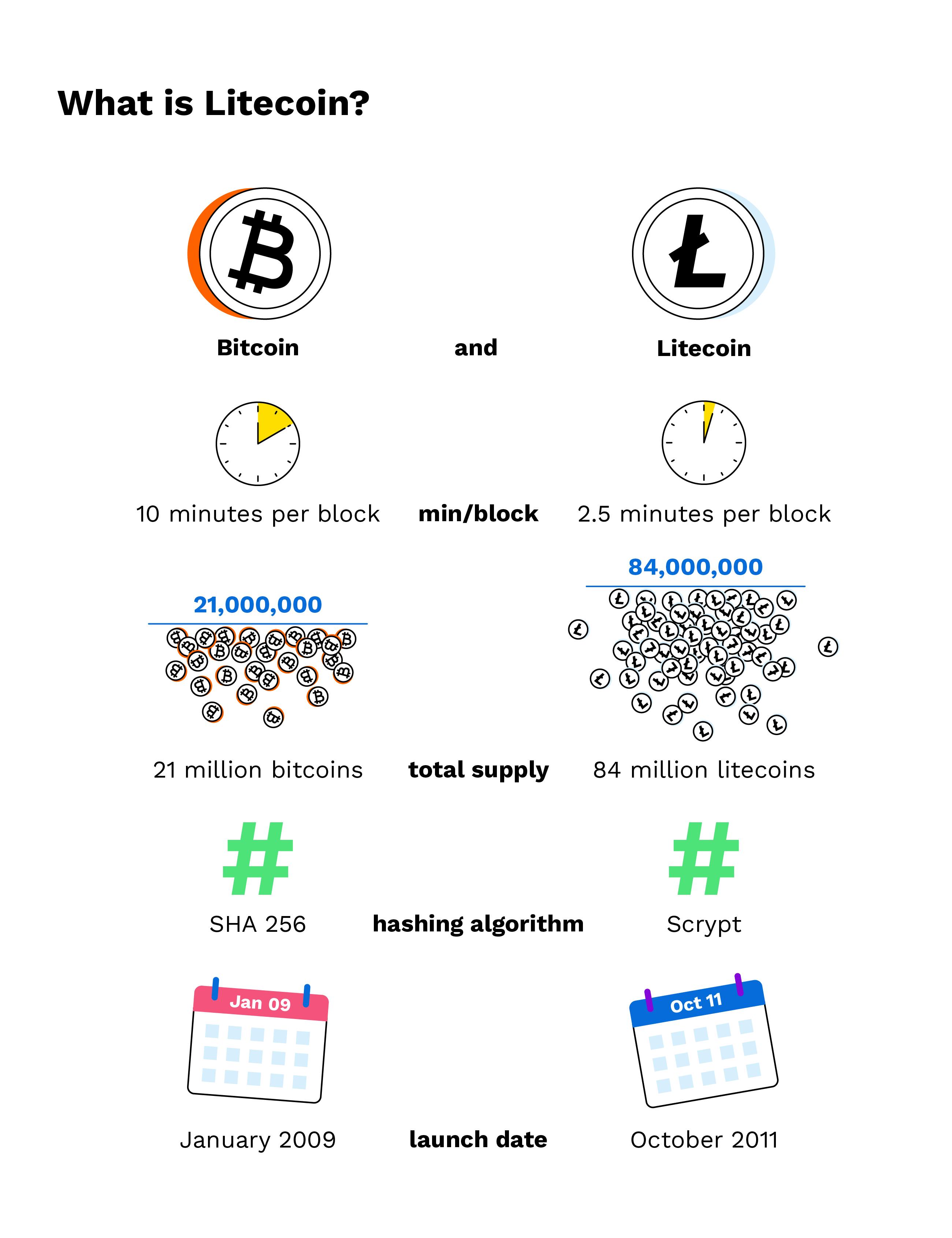 Litecoin Wallet (LTC) | Secure LTC Wallet | Trust Wallet | Trust