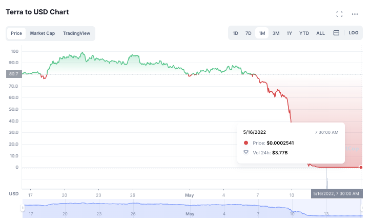 Terra Classic Price Today - LUNC Price Chart & Market Cap | CoinCodex