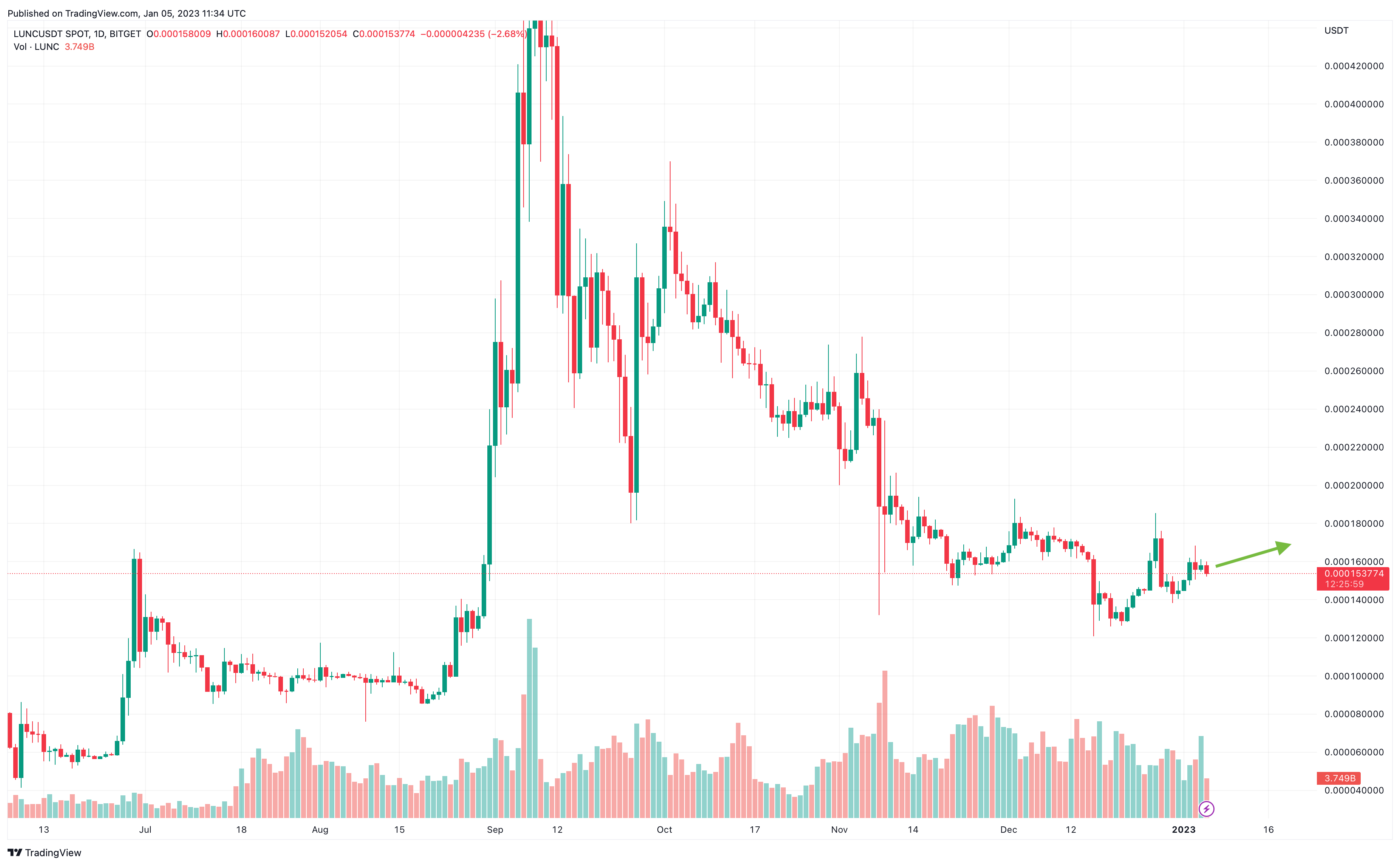 LUNA price prediction: What will Luna be worth in ? - cryptolive.fun