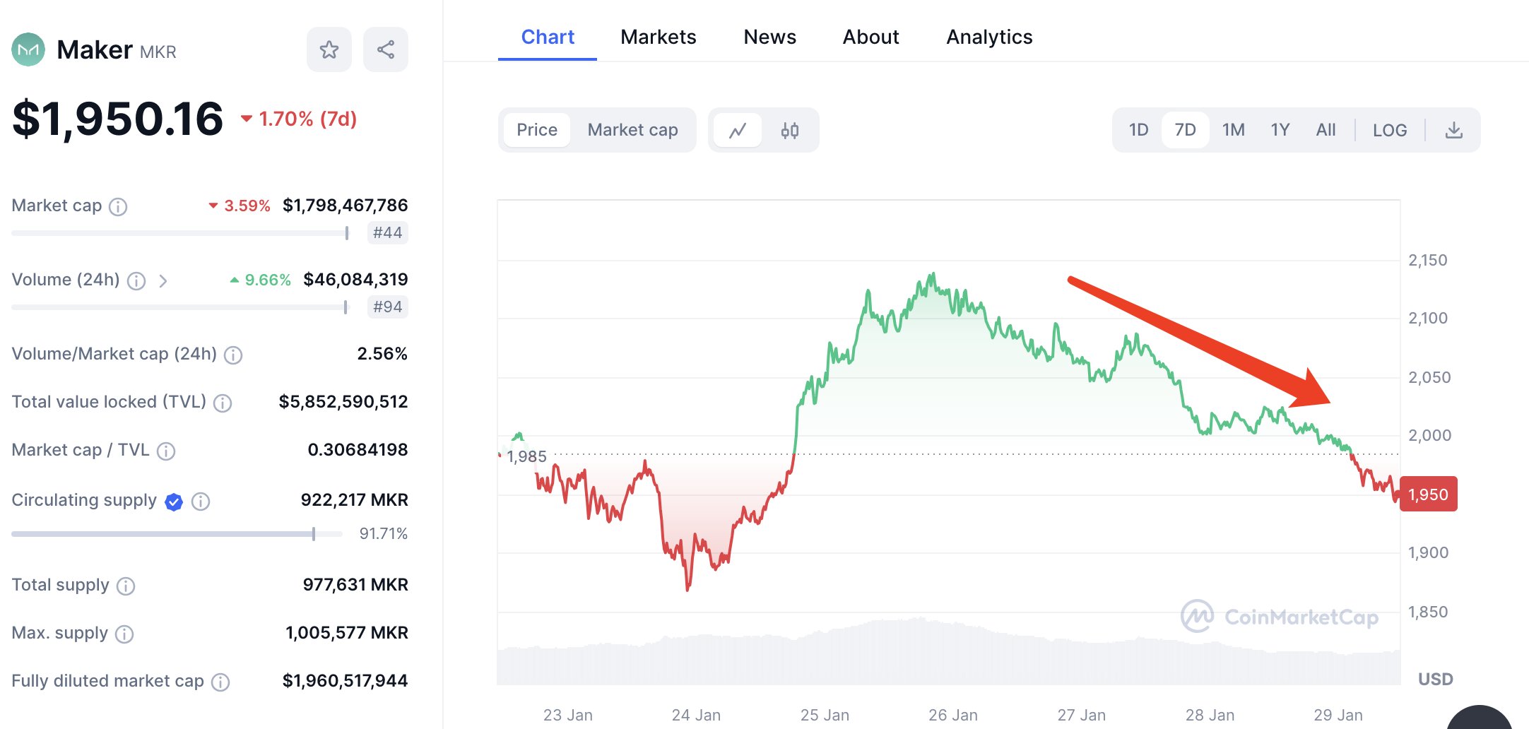 Makerdao MKR Price Today, Live Chart, Market Cap | Okcoin
