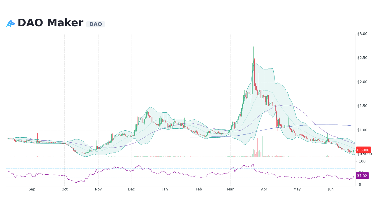 Maker (MKR) price, market cap | $2, | Chart | COIN