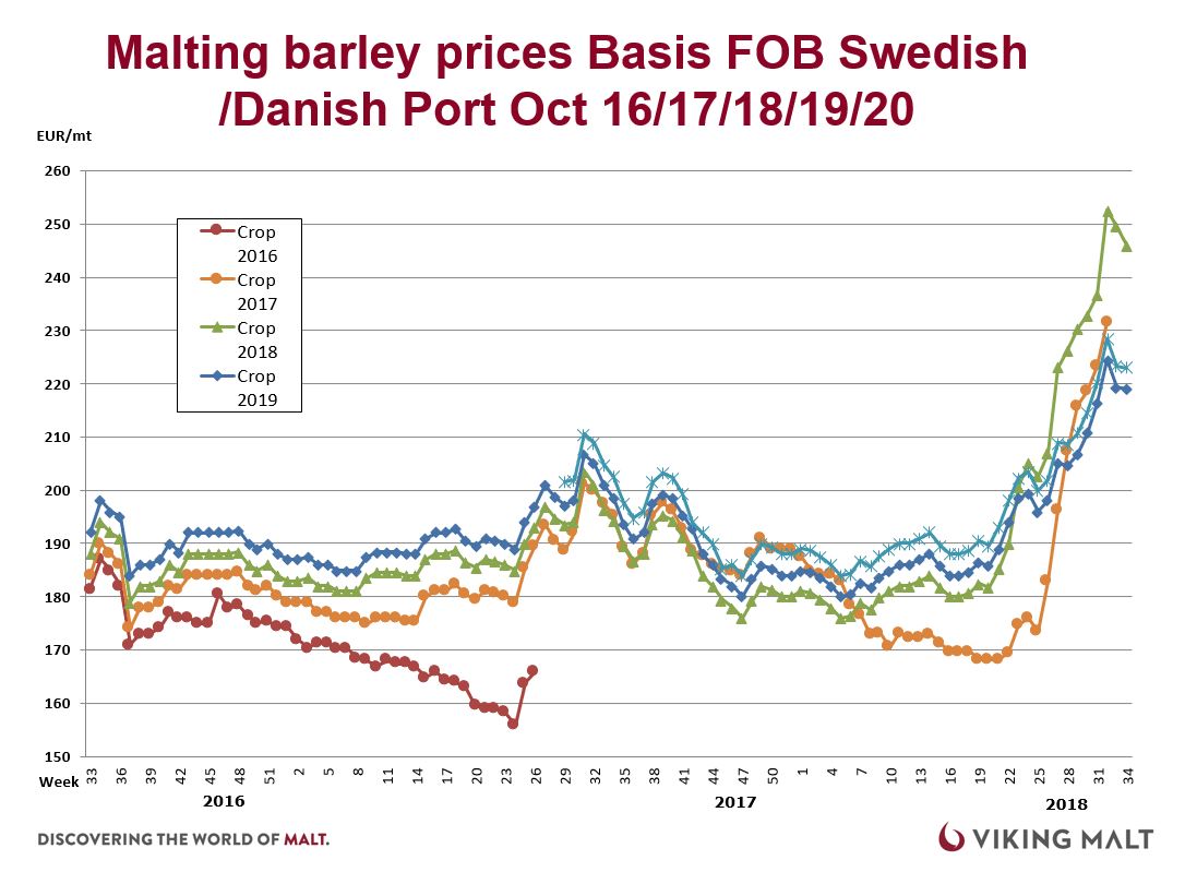 Malt Price in Australia - - Charts and Tables - IndexBox.