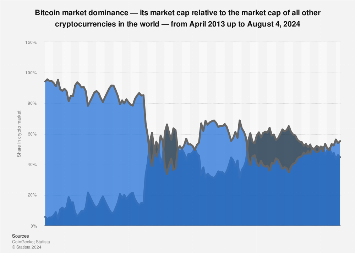 Bitcoin Market Cap,Bitcoin dominance | CoinGlass