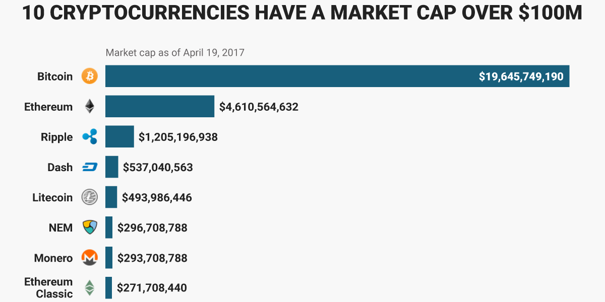 Cryptocurrency Market Capitalization