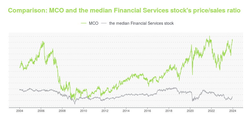 MCO - Moody's Corp Stock Historical Data - cryptolive.fun