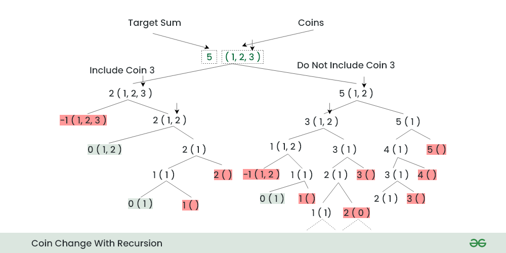 Minimum Coin Change - Grokking Dynamic Programming: A Deep Dive Using Java