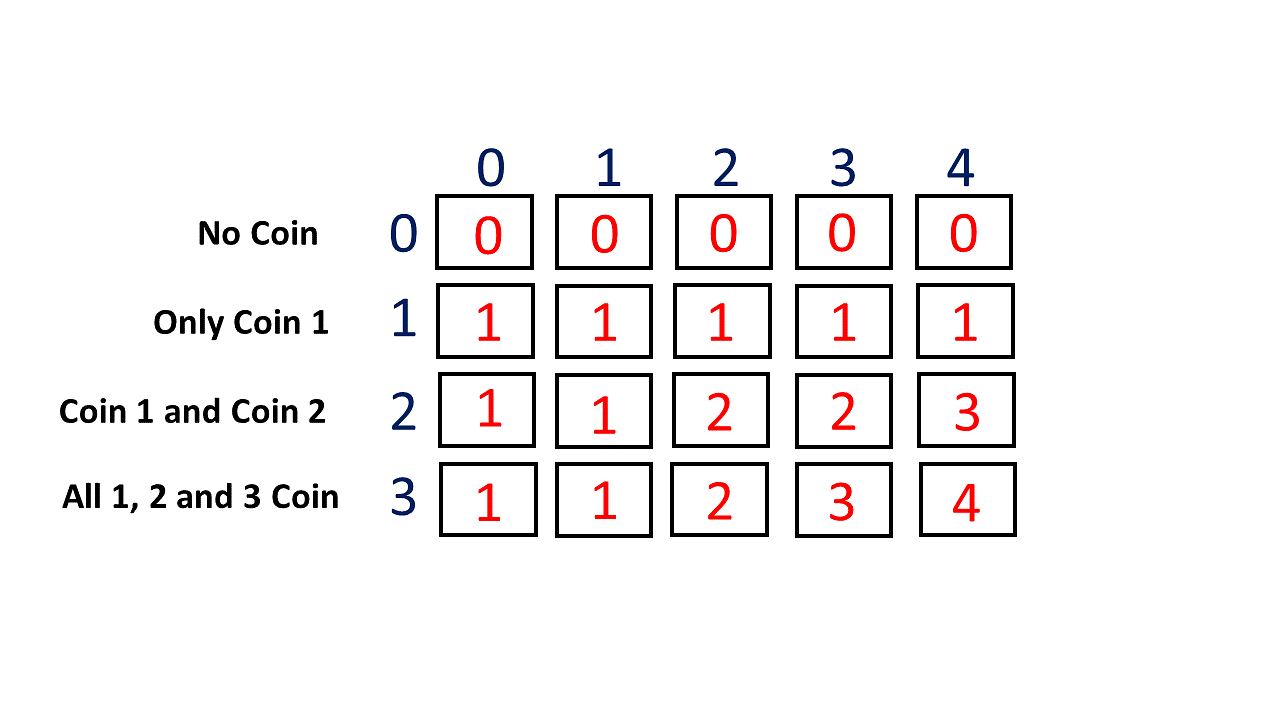 Minimum Coin Change Problem & 2 Solutions (Recursion & DP)