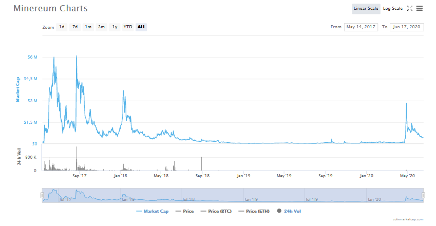 Minereum BSC (MNEB) live coin price, charts, markets & liquidity