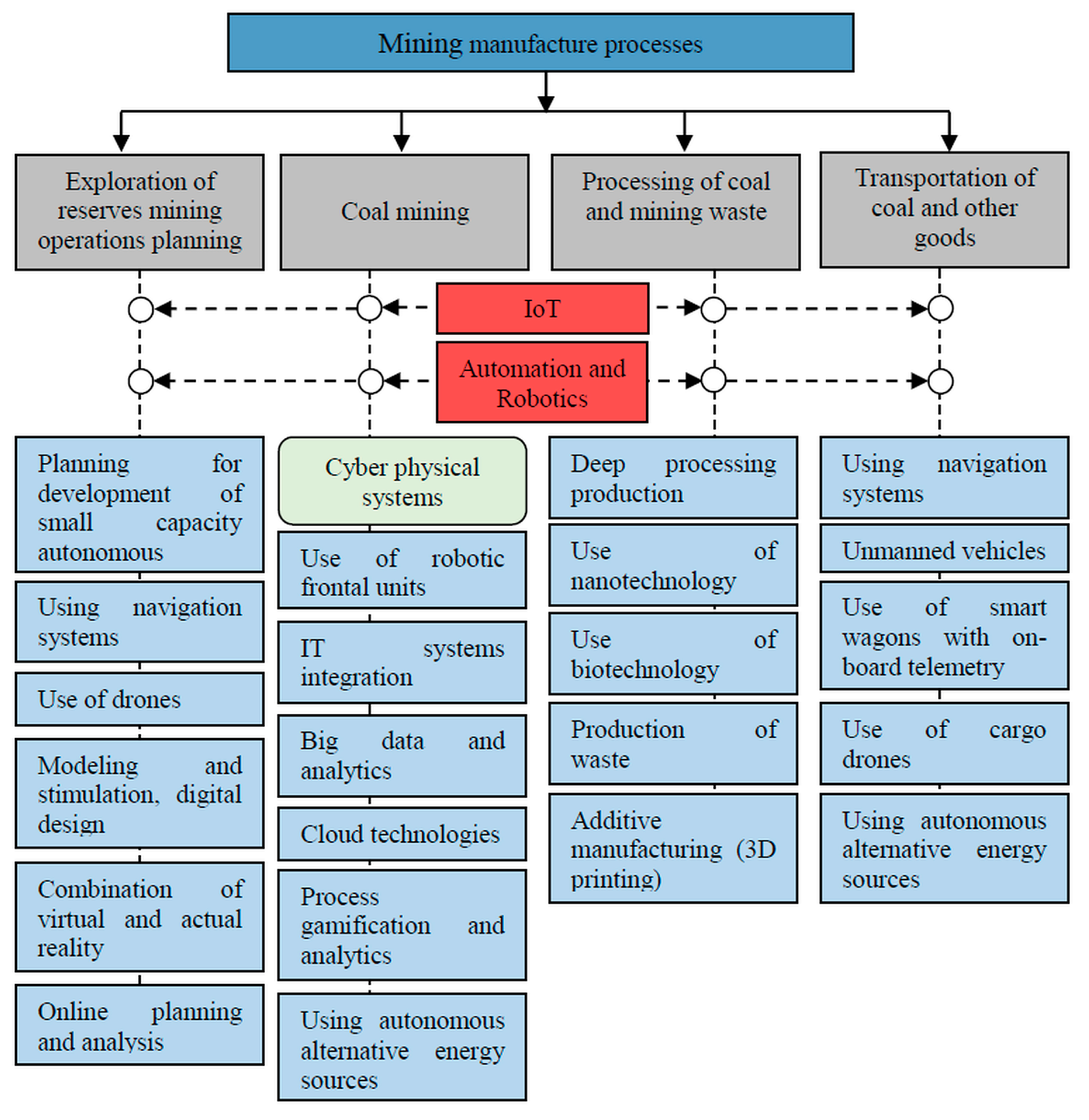 Mining & Resources