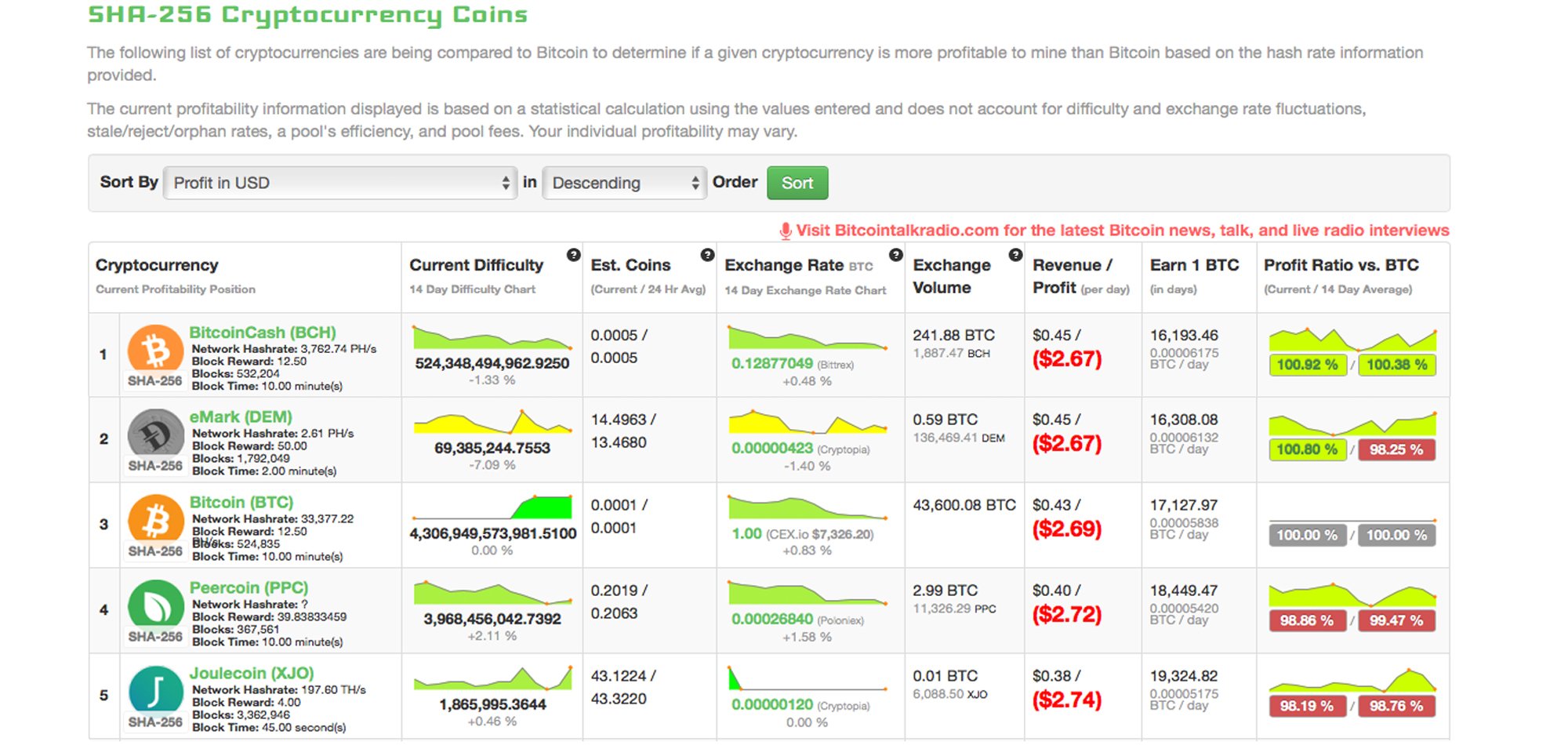 SHA The Most Used Hash Function in Cryptocurrencies