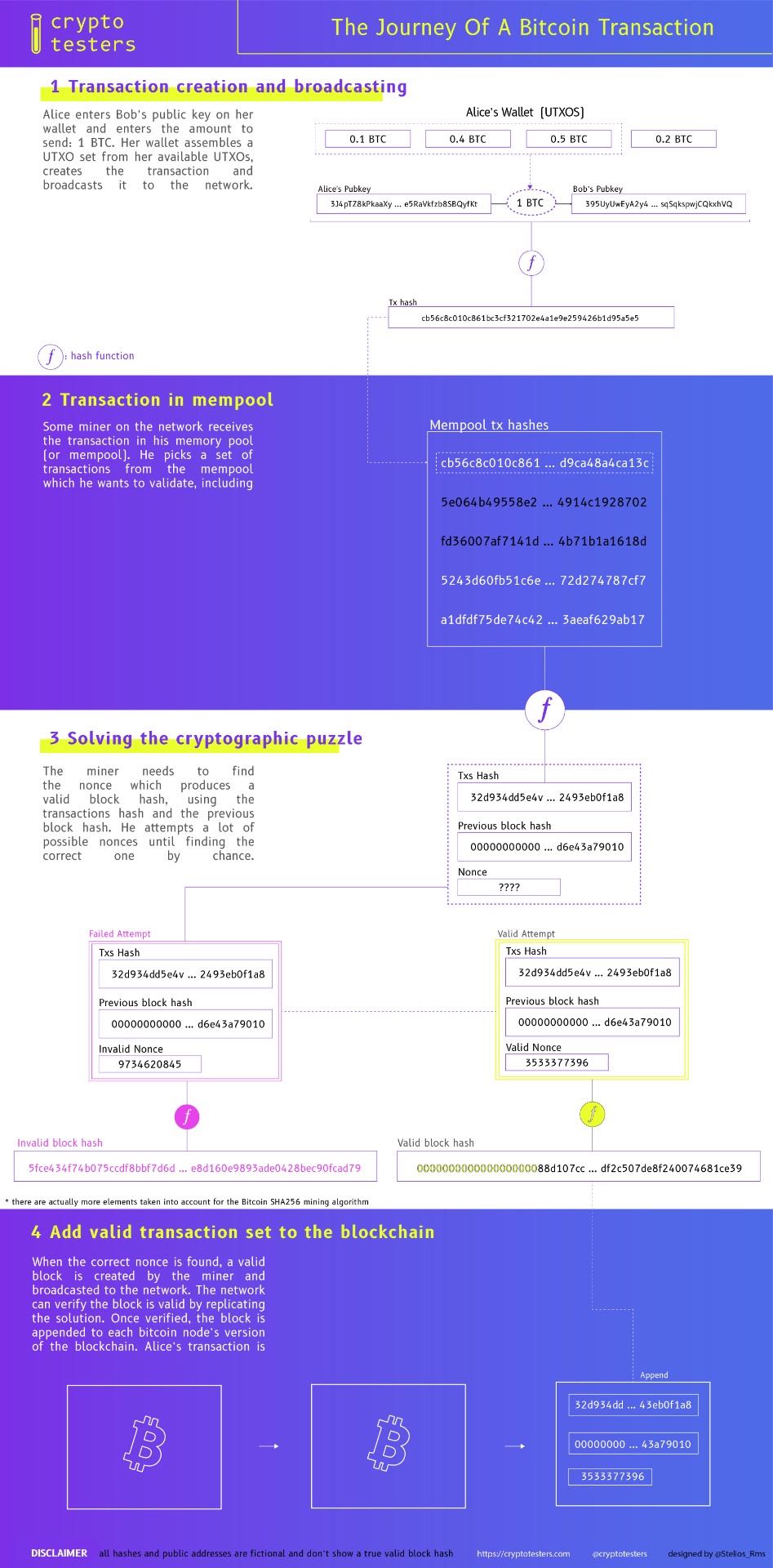 Transactions — Bitcoin