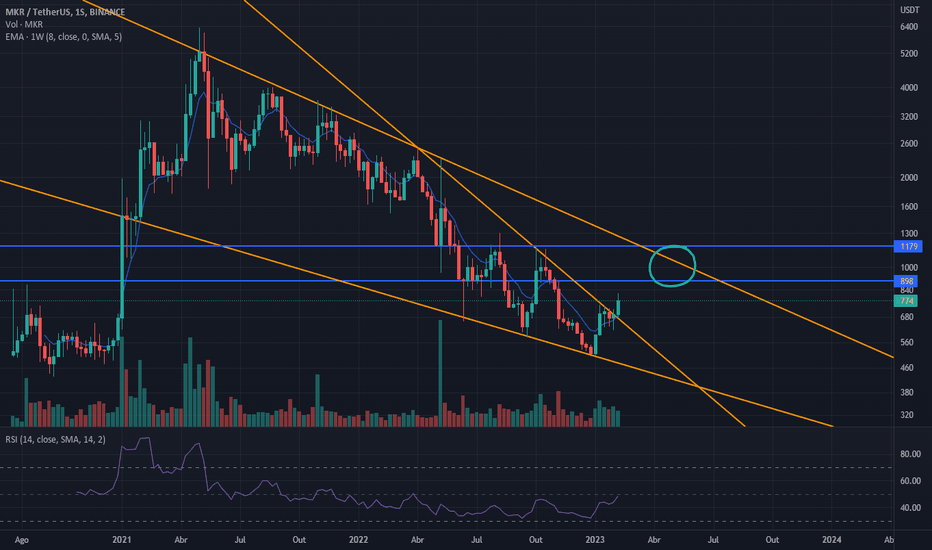 MKR USDT - Binance US - CryptoCurrencyChart