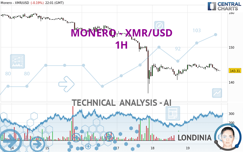 Monero Price Today - Live XMR to USD Chart & Rate | FXEmpire