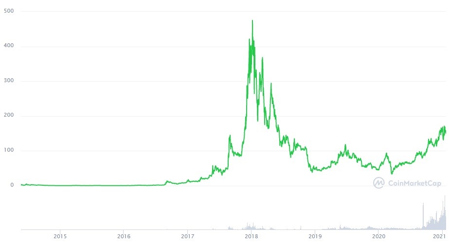 Monero Price History Chart - All XMR Historical Data