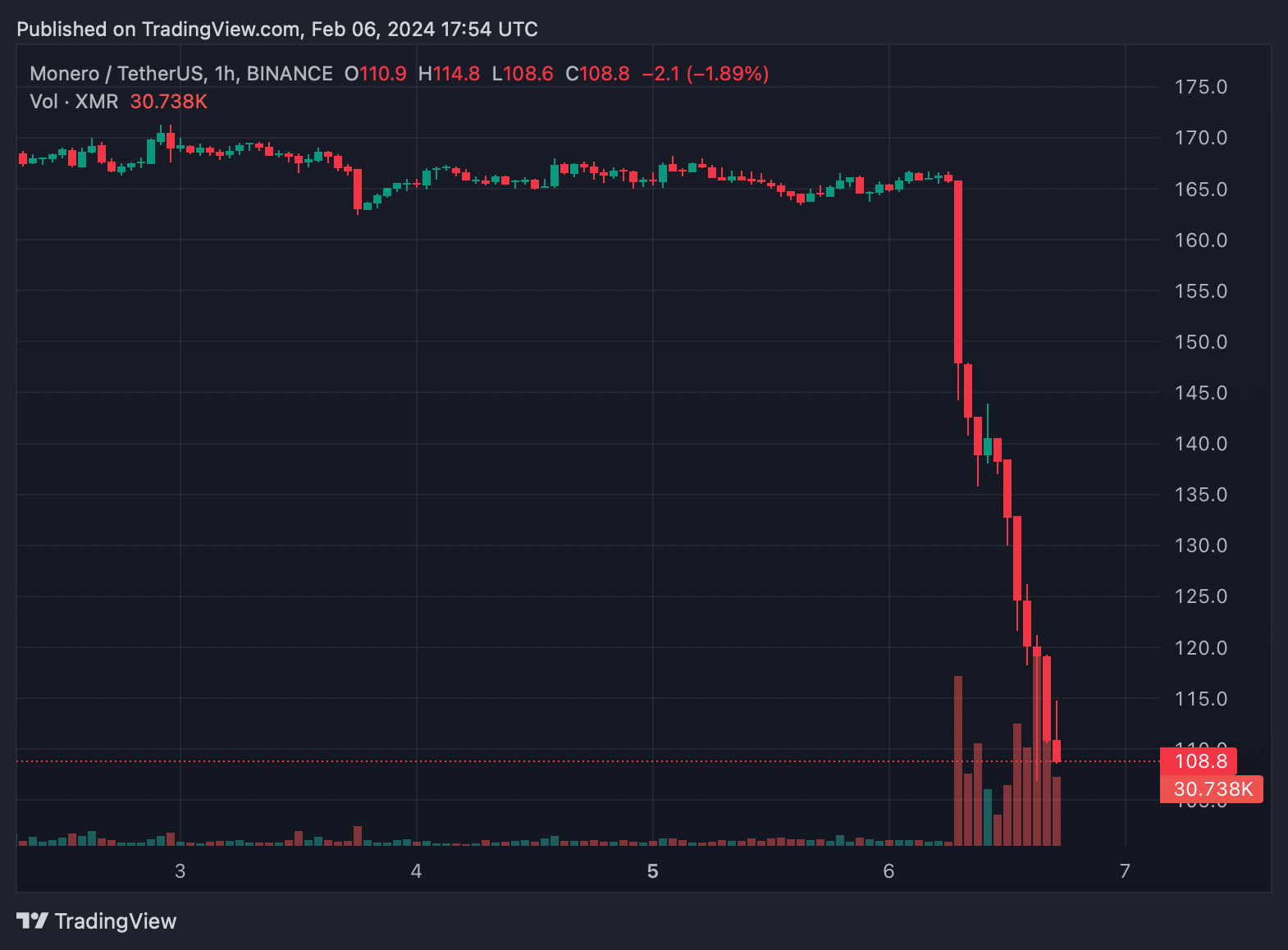 Monero (XMR) Price Prediction , – | CoinCodex