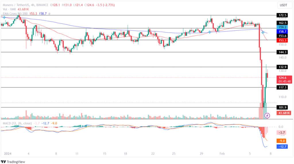 Monero Price Prediction: Will XMR Crack $ Amid Panic Selloff?