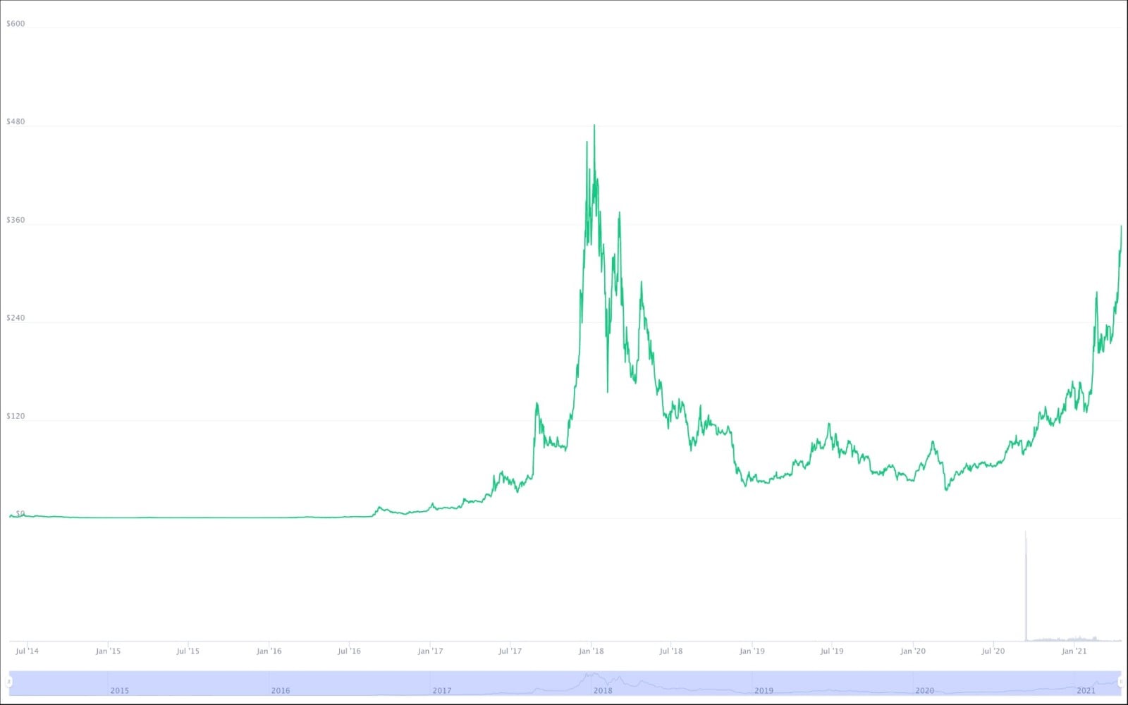 Monero Price Prediction: , , - 